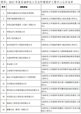 2017年度石油和化工行業(yè)環(huán)境保護(hù)工程中心名單公示